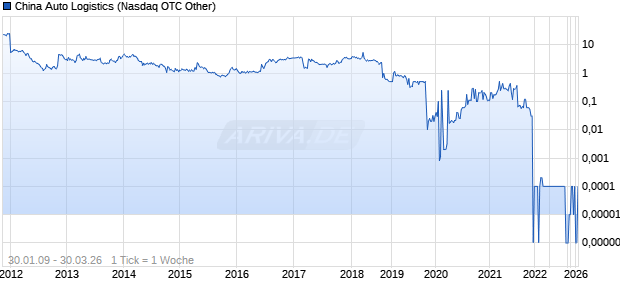 China Auto Logistics Chart