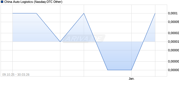 China Auto Logistics Aktie Chart