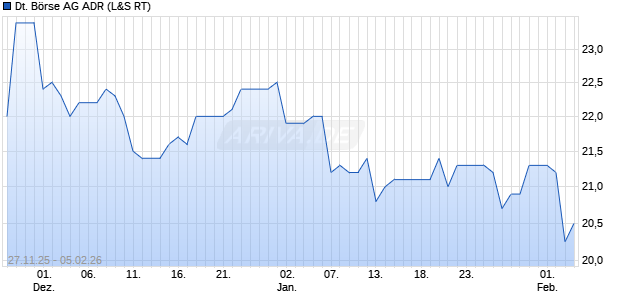 Deutsche B&ouml;rse Aktie (ADR) Chart