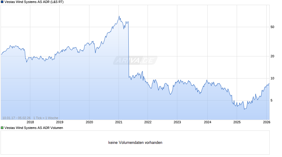 Vestas Wind Systems Aktie (ADR) Chart