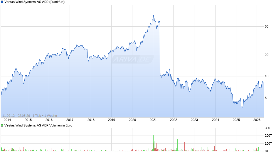 Vestas Wind Systems Aktie (ADR) Chart