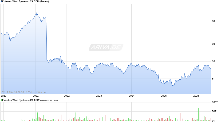Vestas Wind Systems Aktie (ADR) Chart