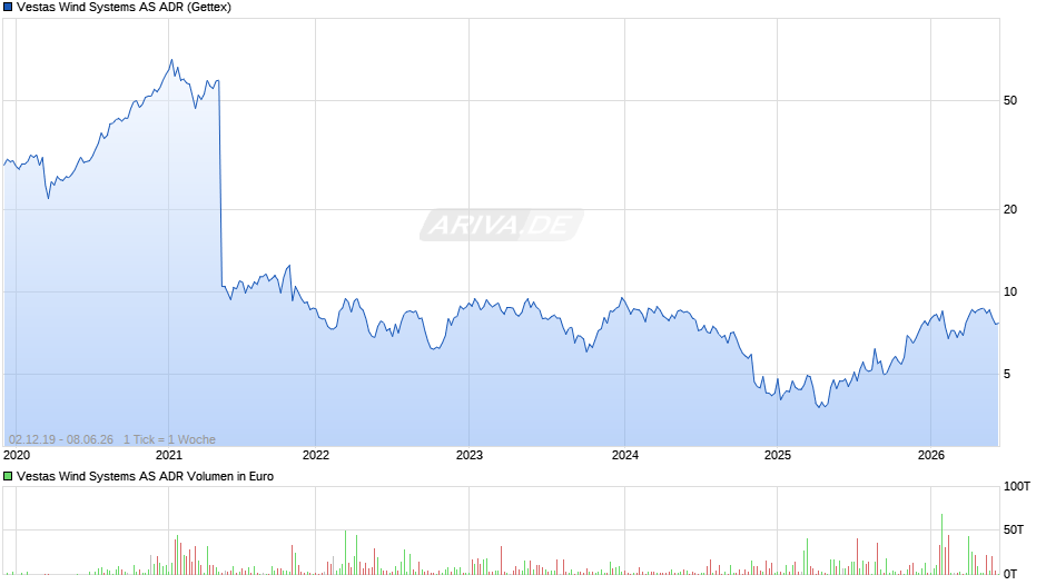 Vestas Wind Systems Aktie (ADR) Chart