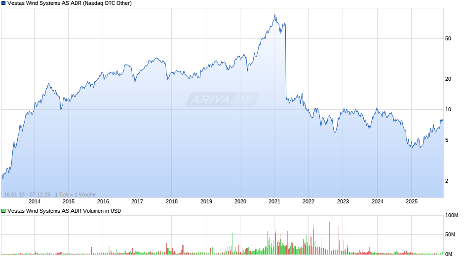 Vestas Wind Systems Aktie (ADR) Chart