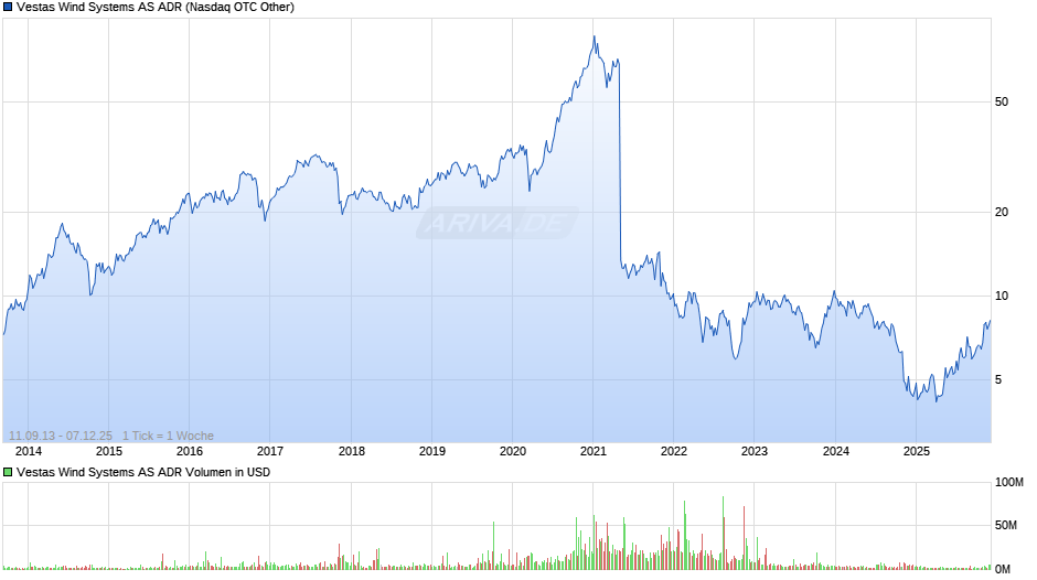 Vestas Wind Systems Aktie (ADR) Chart