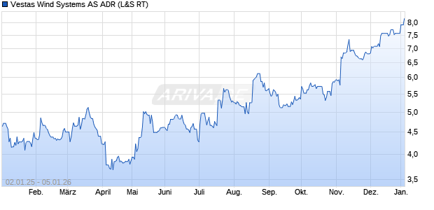 Vestas Wind Systems Aktie (ADR) Chart