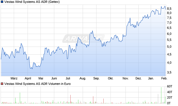 Vestas Wind Systems Aktie (ADR) Chart