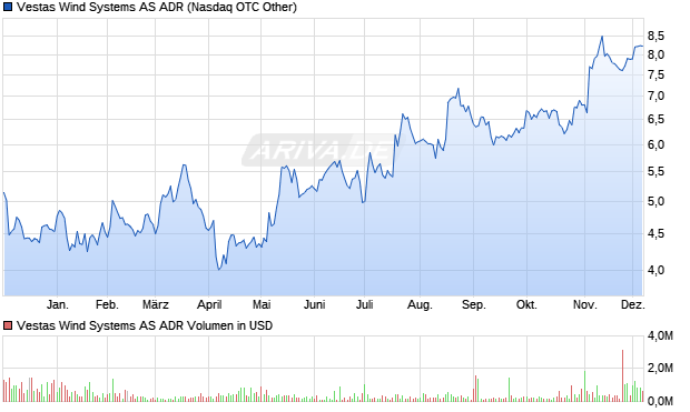 Vestas Wind Systems Aktie (ADR) Chart
