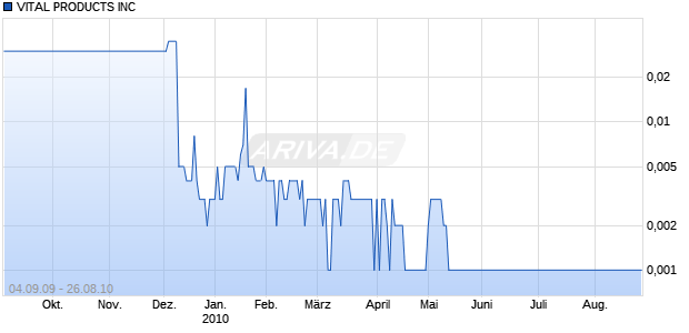 VITAL PRODUCTS INC Chart