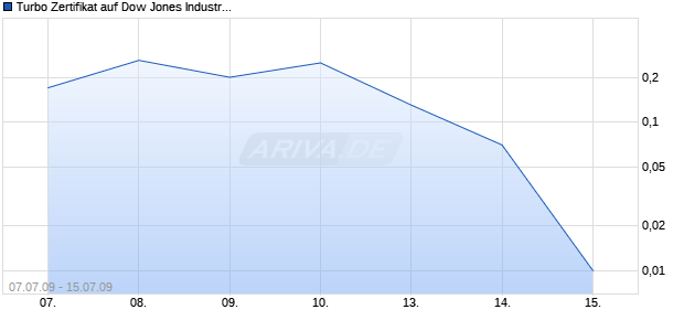 Turbo Zertifikat auf Dow Jones Industrial Average [Commerzbank AG] Chart
