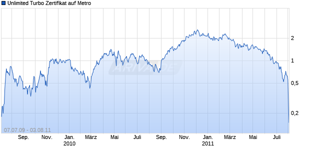 Unlimited Turbo Zertifikat auf Metro [Commerzbank AG] Chart