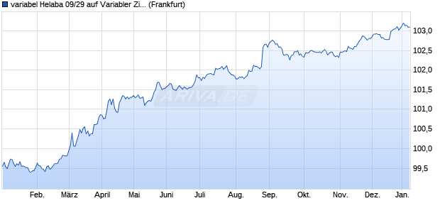 variabel Helaba 09/29 auf Variabler Zinssatz (WKN HLB1Q0, ISIN DE000HLB1Q05) Chart