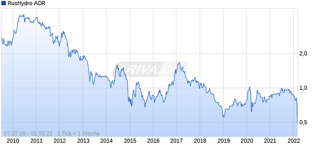 RusHydro ADR Chart
