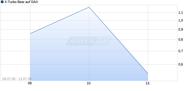X-Turbo Bear auf DAX [Citigroup GM Deutschland AG & Co. KGaA] Chart