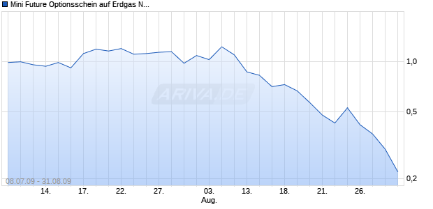 Mini Future Optionsschein auf Erdgas NYMEX [BNP Paribas Emissions- und Handelsges.] Chart