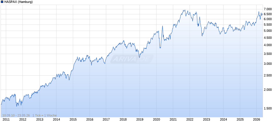 HASPAX Chart