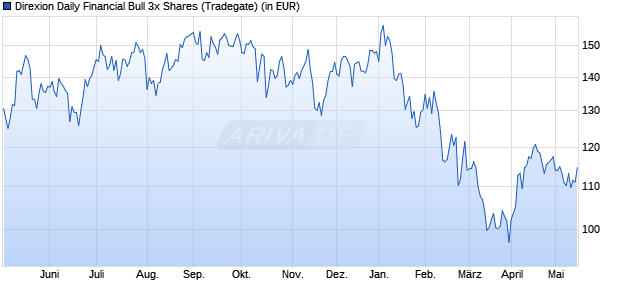 Performance des Direxion Daily Financial Bull 3x Shares (WKN A1JMY5, ISIN US25459Y6941)