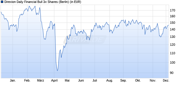 Performance des Direxion Daily Financial Bull 3x Shares (WKN A1JMY5, ISIN US25459Y6941)
