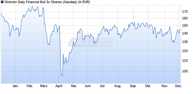 Performance des Direxion Daily Financial Bull 3x Shares (WKN A1JMY5, ISIN US25459Y6941)