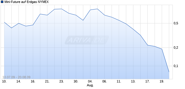 Mini-Future auf Erdgas NYMEX [Vontobel Financial Products GmbH] Chart