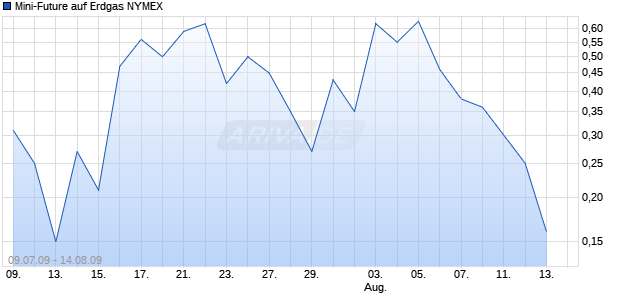 Mini-Future auf Erdgas NYMEX [Vontobel Financial Products GmbH] Chart