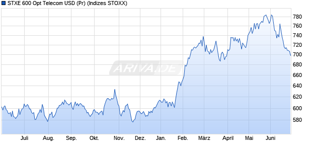 STXE 600 Opt Telecom USD (Pr) Chart