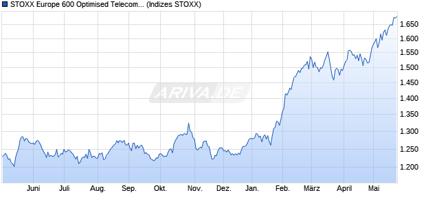 STOXX Europe 600 Optimised Telecommunications . Chart