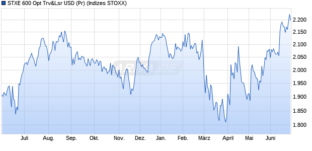 STXE 600 Opt Trv&Lsr USD (Pr) Chart