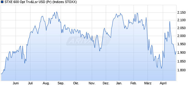 STXE 600 Opt Trv&Lsr USD (Pr) Chart