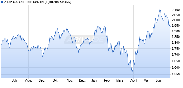 STXE 600 Opt Tech USD (NR) Chart