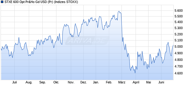 STXE 600 Opt Pr&Ho Gd USD (Pr) Chart