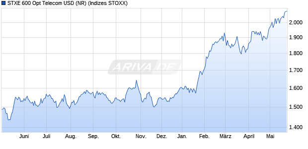 STXE 600 Opt Telecom USD (NR) Chart