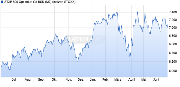 STXE 600 Opt Indus Gd USD (NR) Chart