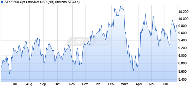 STXE 600 Opt Cns&Mat USD (NR) Chart