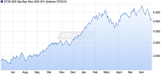 STXE 600 Opt Bas Res USD (Pr) Chart
