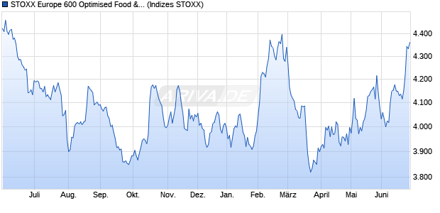 STOXX Europe 600 Optimised Food & Beverage Total. Chart