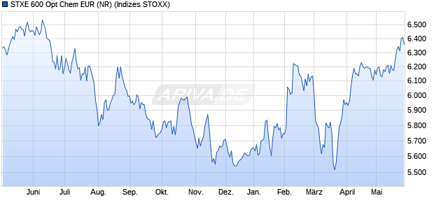 STXE 600 Opt Chem EUR (NR) Chart