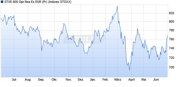 STXE 600 Opt Rea Es EUR (Pr) Chart