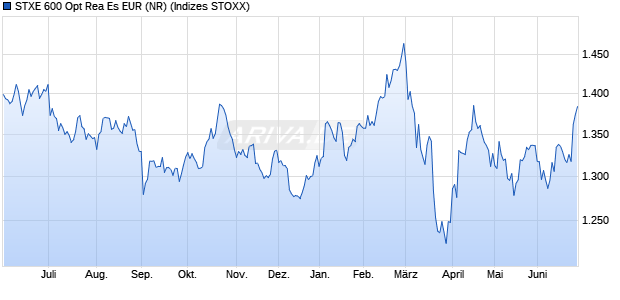 STXE 600 Opt Rea Es EUR (NR) Chart