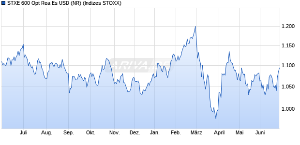 STXE 600 Opt Rea Es USD (NR) Chart
