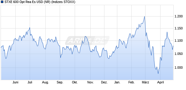 STXE 600 Opt Rea Es USD (NR) Chart