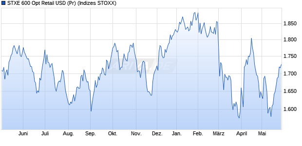 STXE 600 Opt Retail USD (Pr) Chart