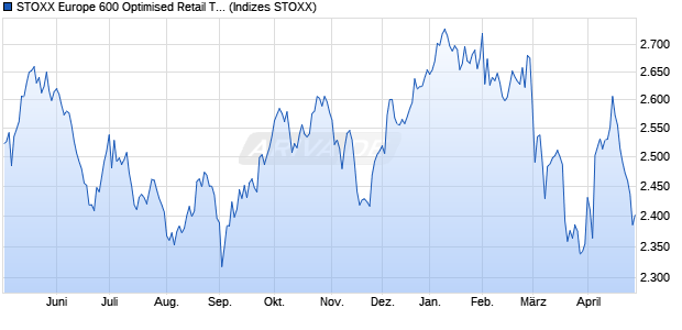 STOXX Europe 600 Optimised Retail Total Net Return. Chart