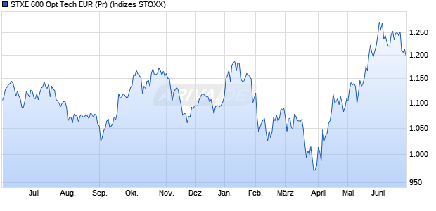 STXE 600 Opt Tech EUR (Pr) Chart