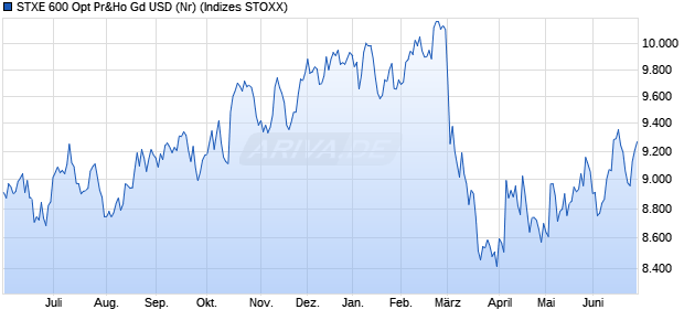 STXE 600 Opt Pr&Ho Gd USD (Nr) Chart