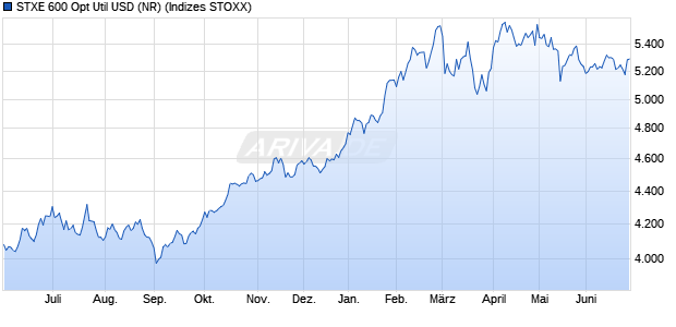 STXE 600 Opt Util USD (NR) Chart