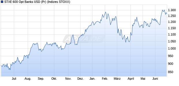 STXE 600 Opt Banks USD (Pr) Chart
