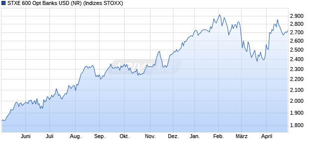 STXE 600 Opt Banks USD (NR) Chart