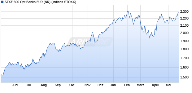 STXE 600 Opt Banks EUR (NR) Chart