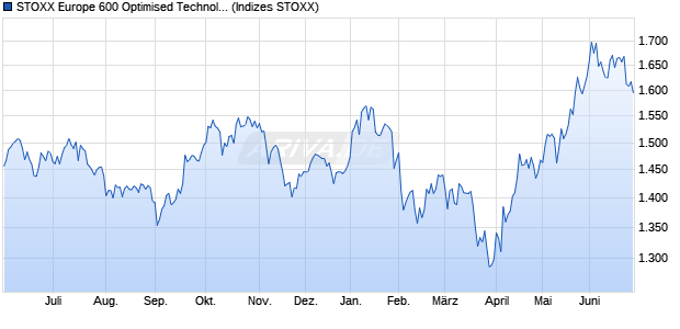 STOXX Europe 600 Optimised Technology Total Net . Chart